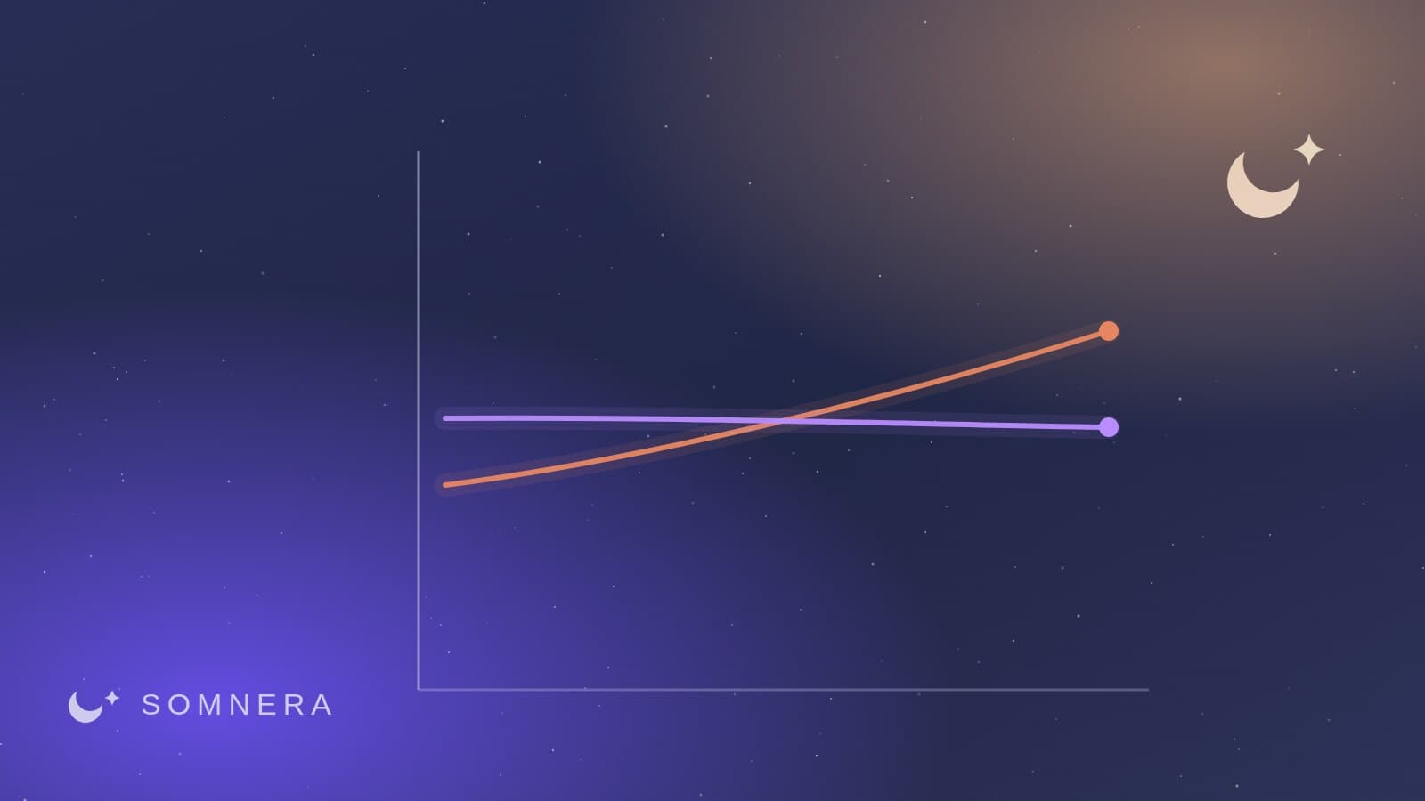 Two lines tracked over time - one holding level, the other climbing away from it.