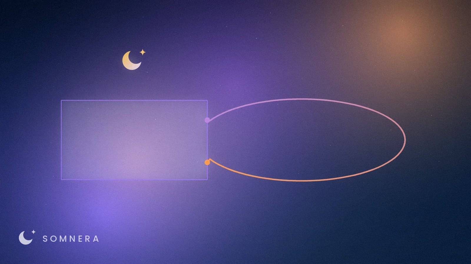 A path leaving an outlined rectangle, looping out and around, and returning to the same edge.