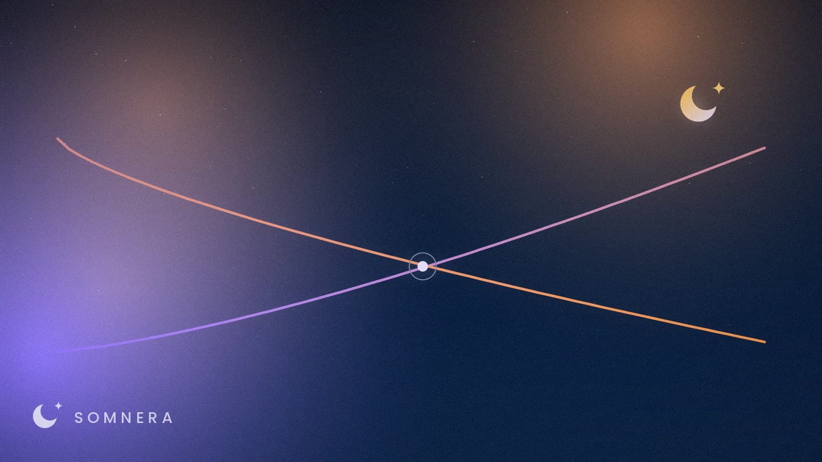 Two curves running opposite ways and crossing at a marked point in the middle.