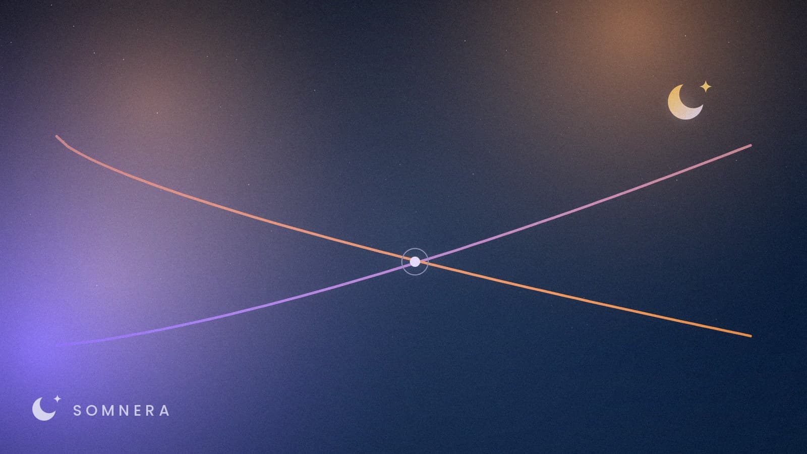 Two curves running opposite ways and crossing at a marked point in the middle.